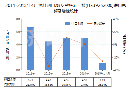 2011-2015年4月塑料制門,窗及其框架,門檻(HS39252000)進(jìn)口總額及增速統(tǒng)計(jì)